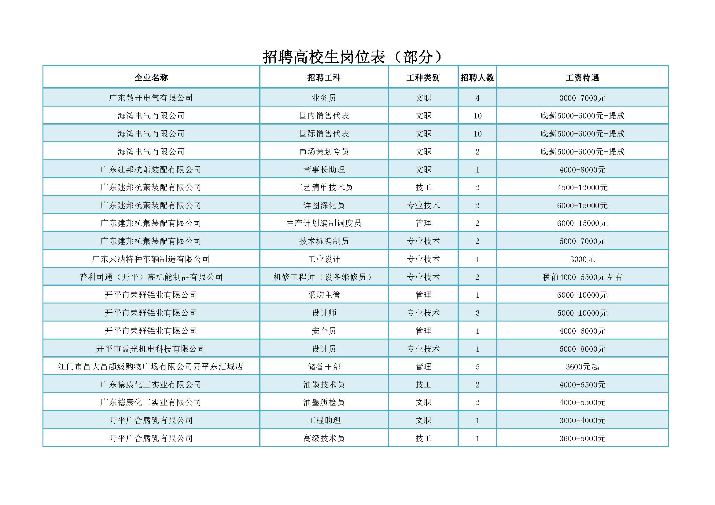 招聘會(huì)招聘高校生部分崗位_頁面_1.jpg