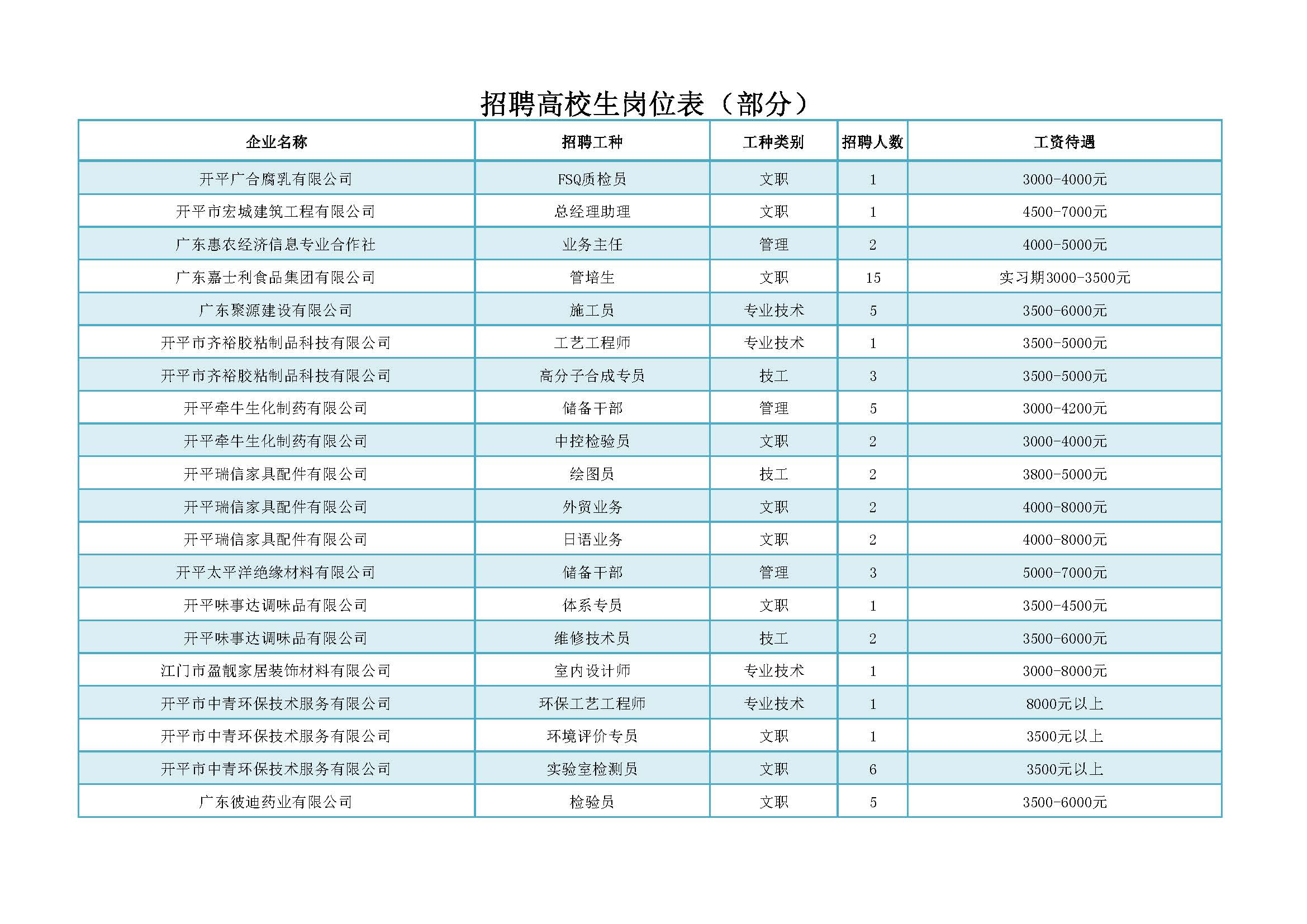 招聘會(huì)招聘高校生部分崗位_頁面_2.jpg