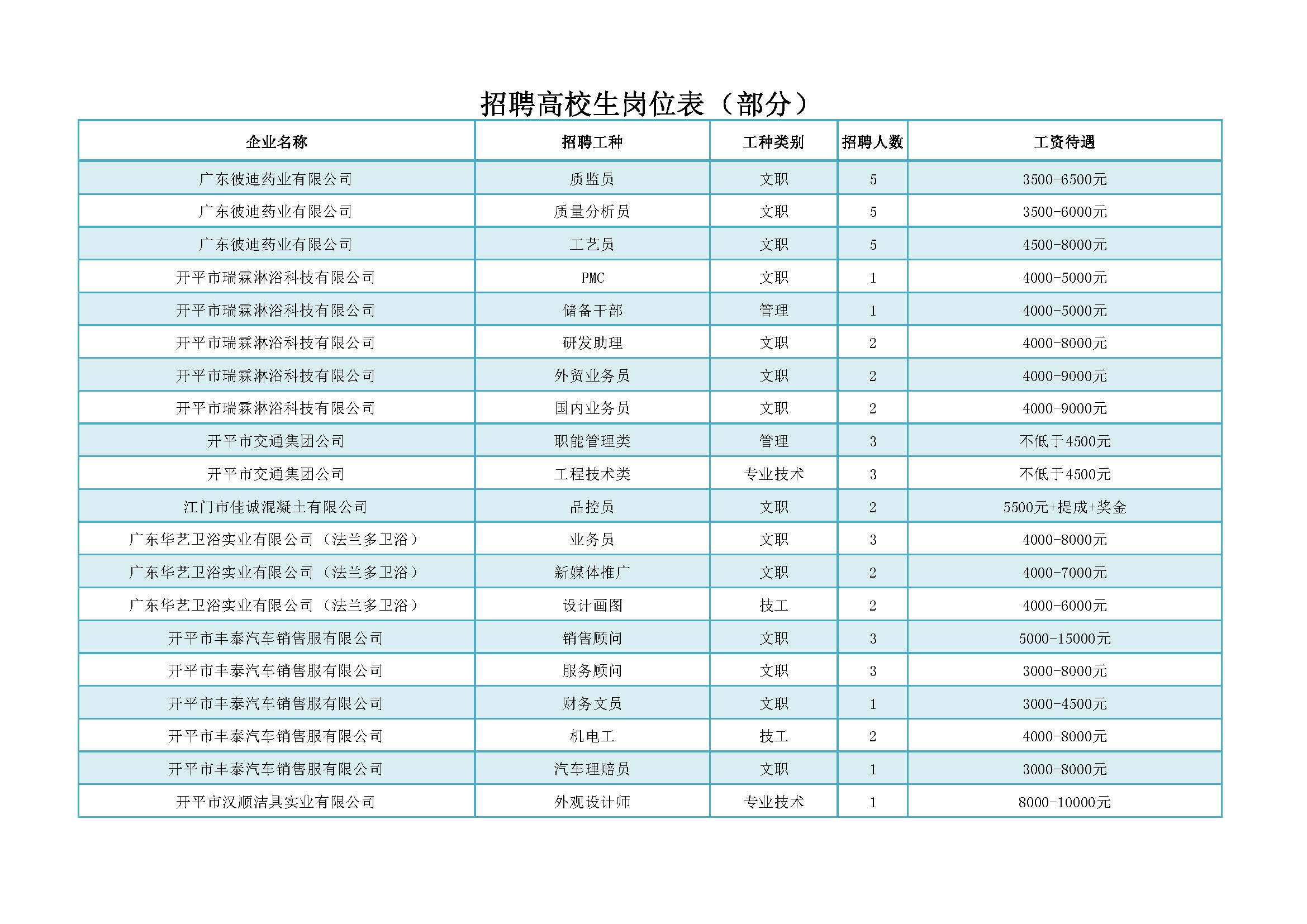 招聘會(huì)招聘高校生部分崗位_頁面_3.jpg
