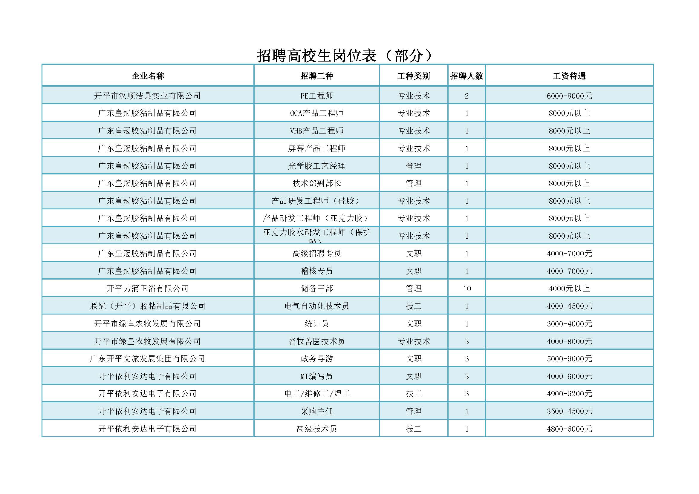 招聘會(huì)招聘高校生部分崗位_頁面_4.jpg