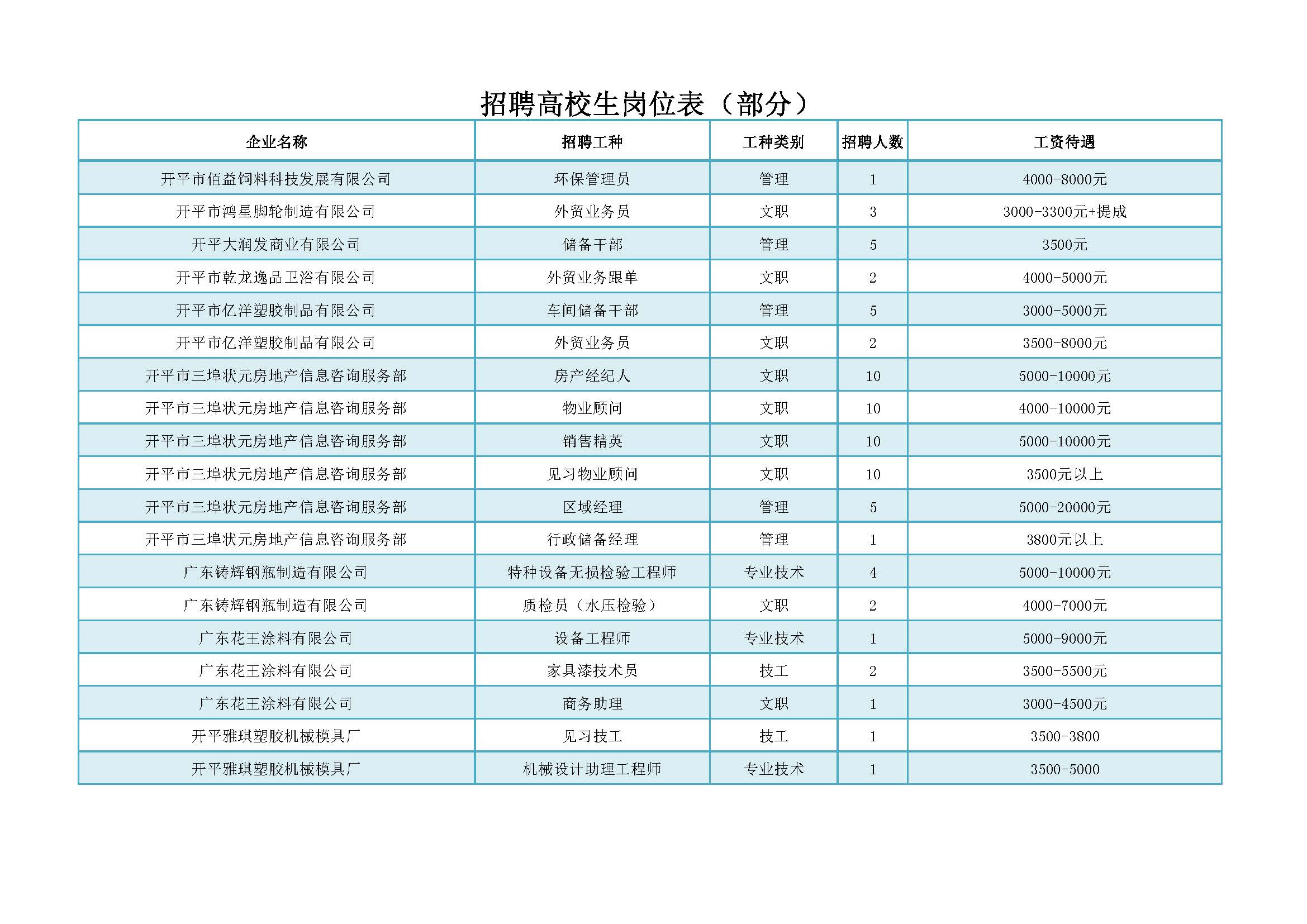 招聘會(huì)招聘高校生部分崗位_頁面_5.jpg