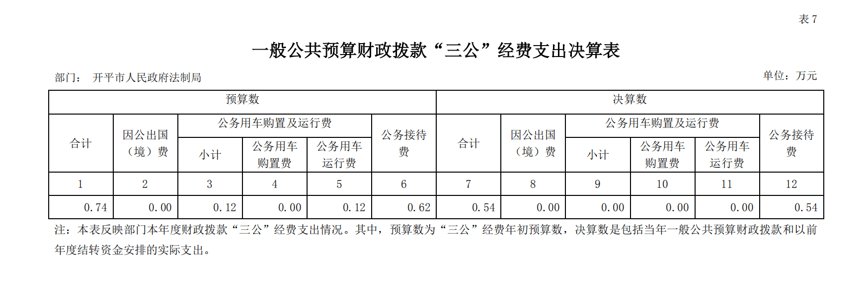 2018 年度開(kāi)平市人民政府法制局一般公共預(yù)算財(cái)政撥款“三公”經(jīng)費(fèi)支出決算表.png