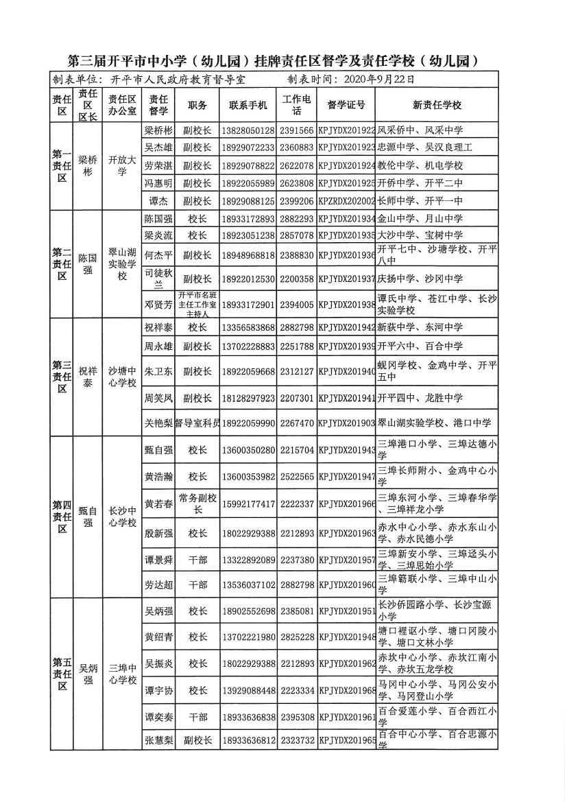 開(kāi)教督〔2020〕3號(hào)關(guān)于調(diào)整開(kāi)平市第一中學(xué)等四所學(xué)校責(zé)任督學(xué)的通知0001.jpg