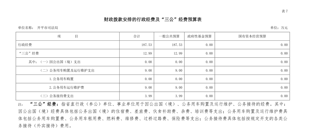 開平市司法局財政撥款安排的行政經(jīng)費及“三公”經(jīng)費預算表.jpg