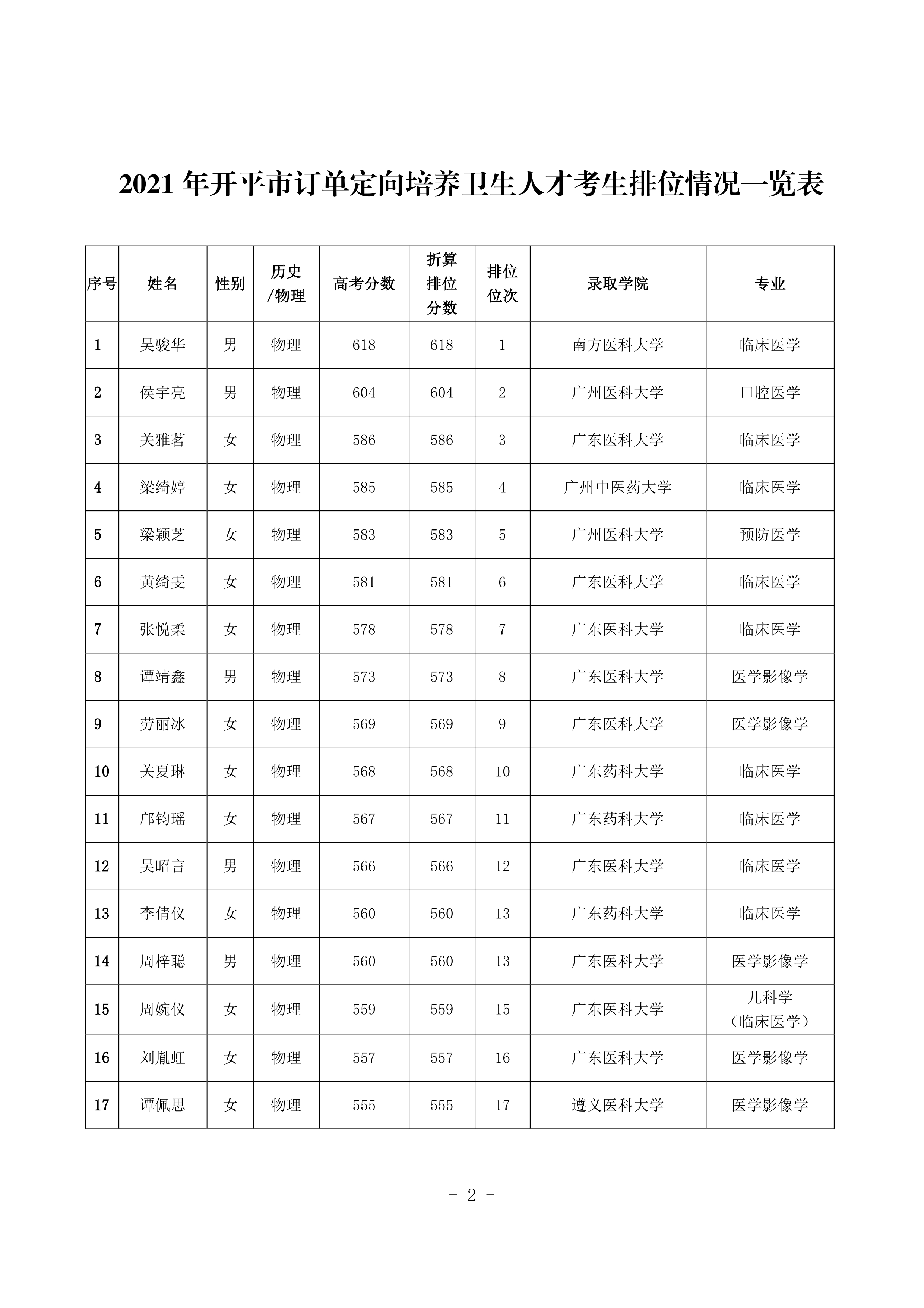 2021年開(kāi)平市訂單定向培養(yǎng)衛(wèi)生人才考生排位情況公示 2021.8.240001.jpg