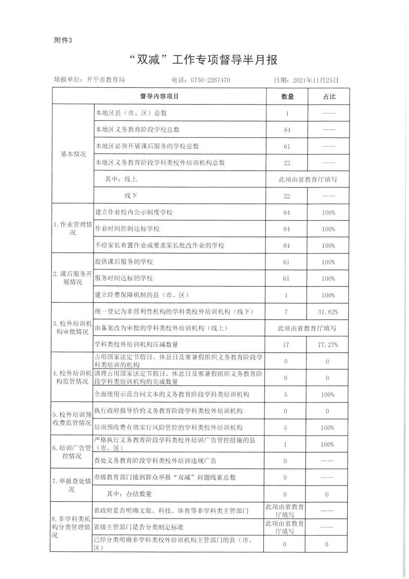 【開(kāi)平市】附件3.“雙減”工作專項(xiàng)督導(dǎo)半月報(bào)（公示）0000.jpg