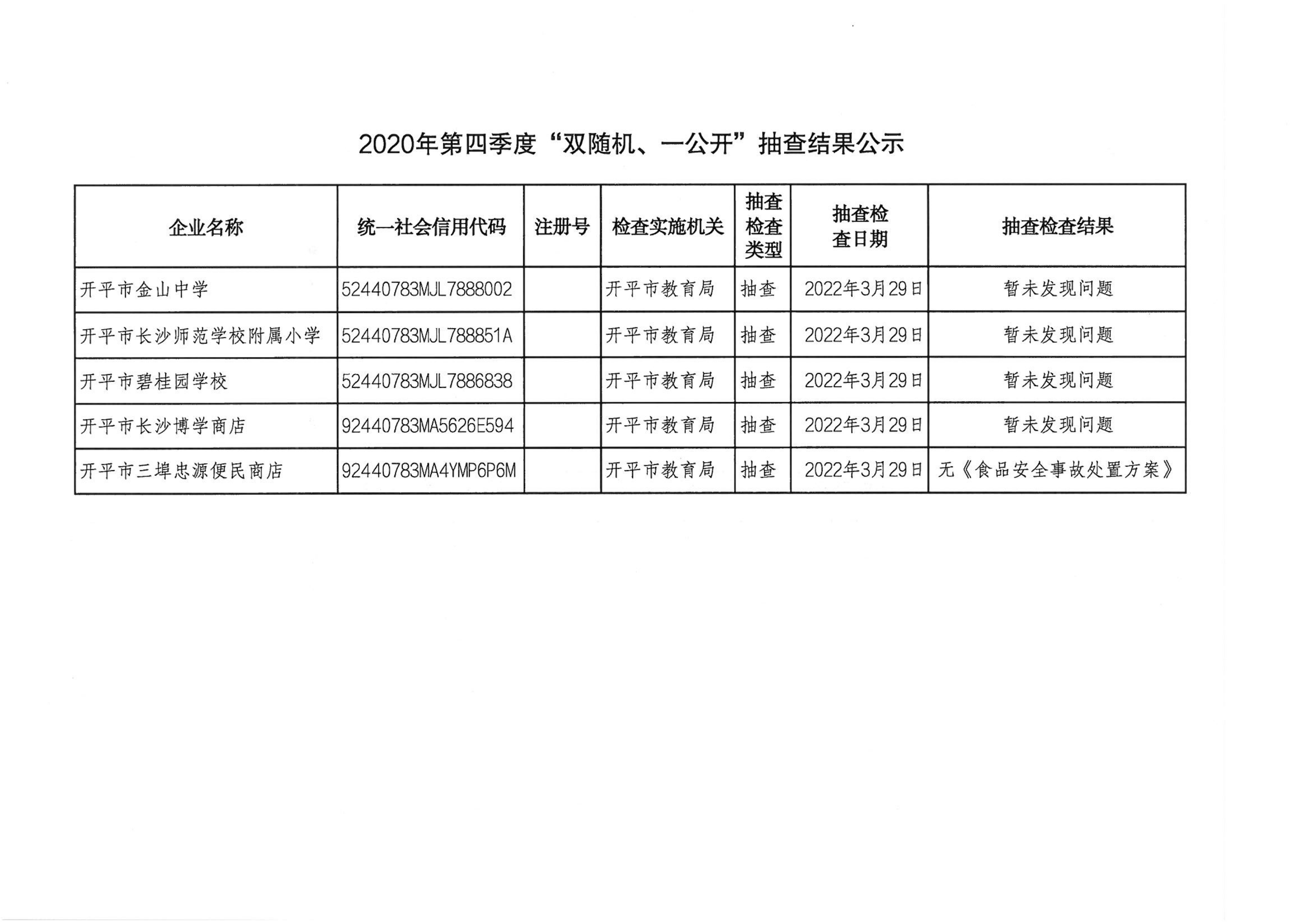 2022年第一季度“雙隨機(jī)、一公開”抽查結(jié)果公示_00.png