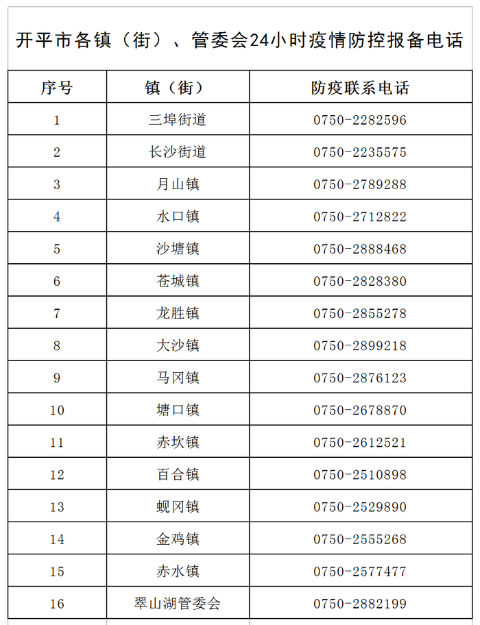 開平市各鎮(zhèn)（街）、管委會(huì)24小時(shí)疫情防控報(bào)備電話v1.png