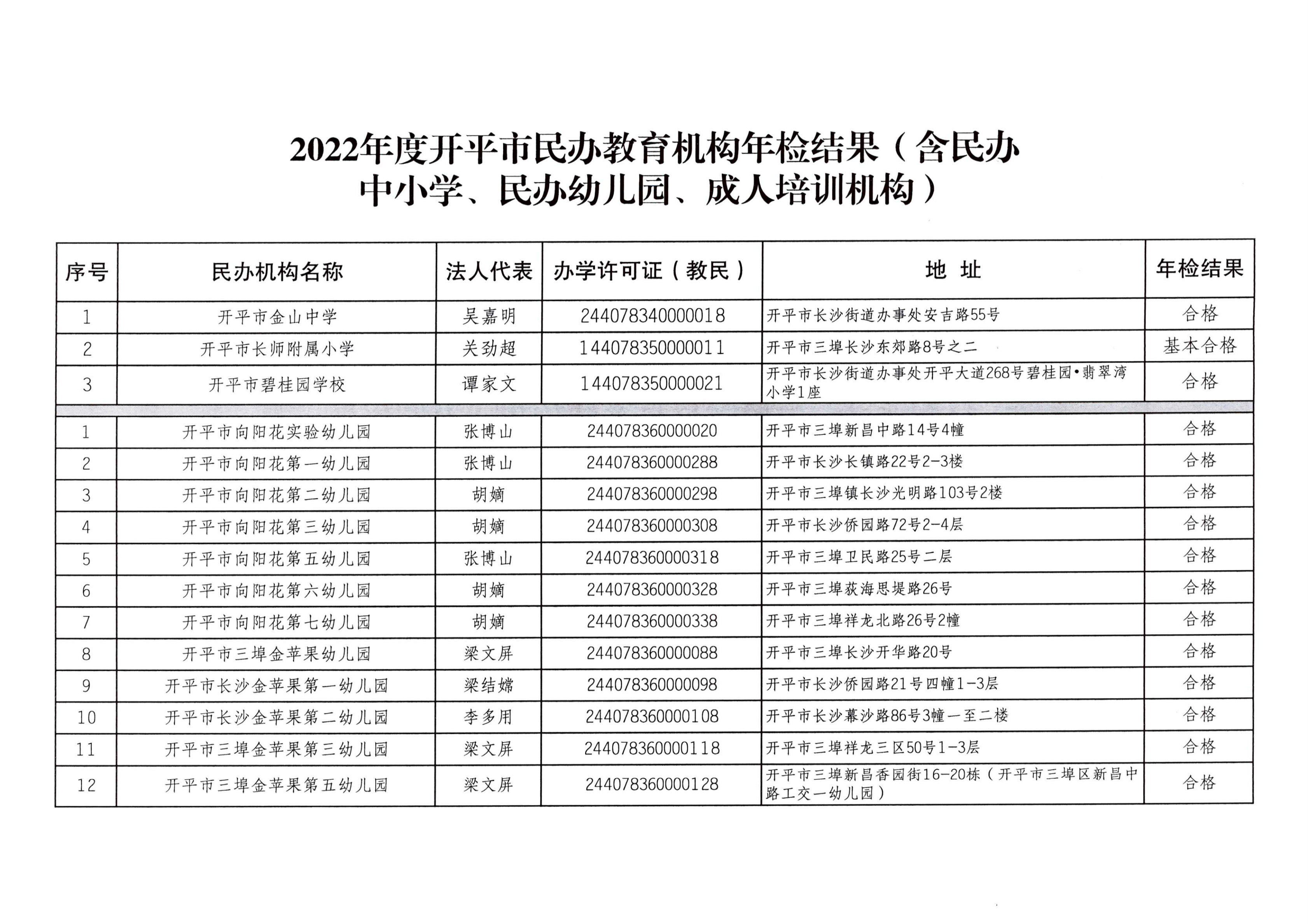 （教育）開教辦〔2023〕41號2022年度開平市民辦教育機構(gòu)年檢結(jié)果通告_02.png