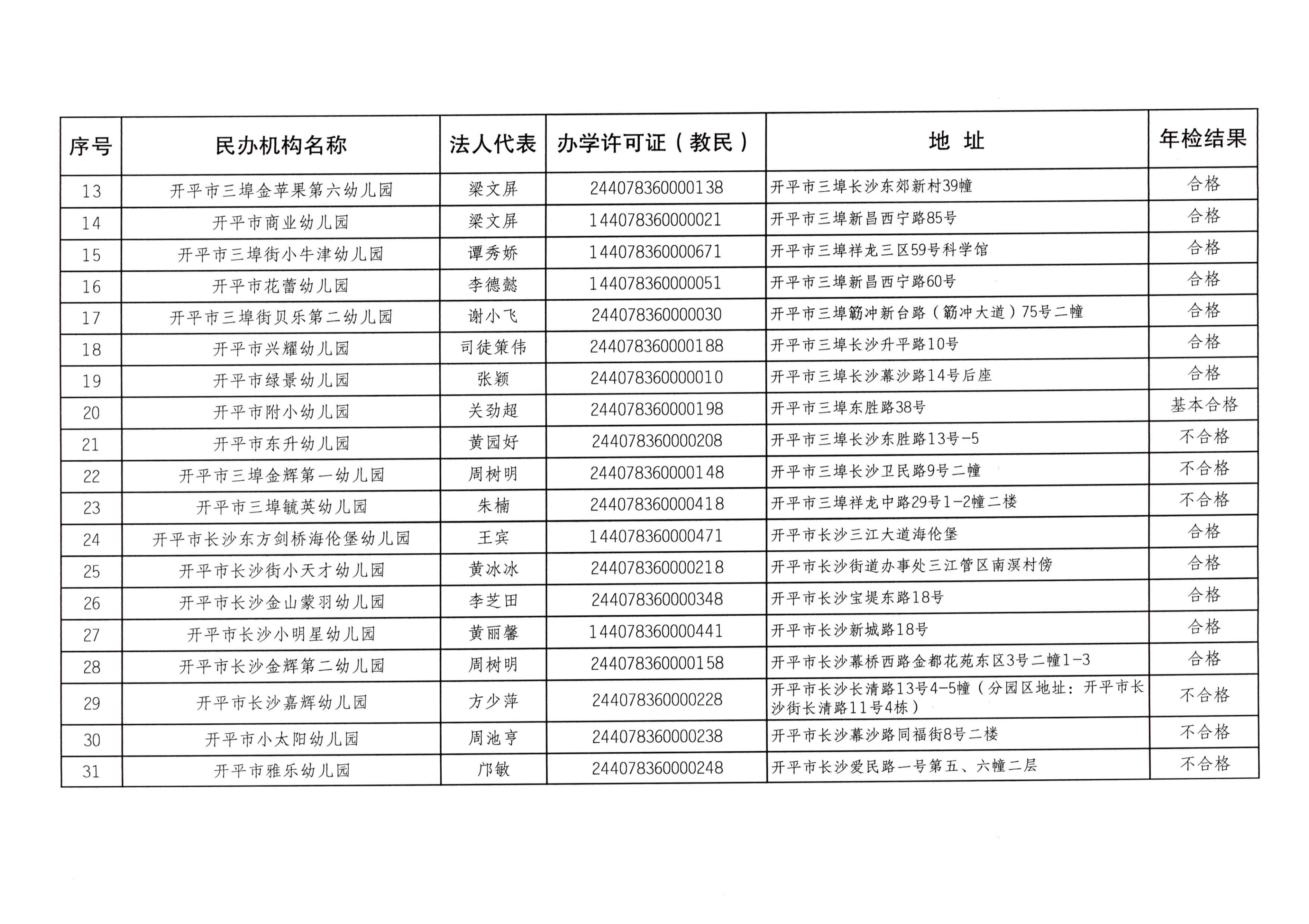 （教育）開教辦〔2023〕41號2022年度開平市民辦教育機構(gòu)年檢結(jié)果通告_03.png