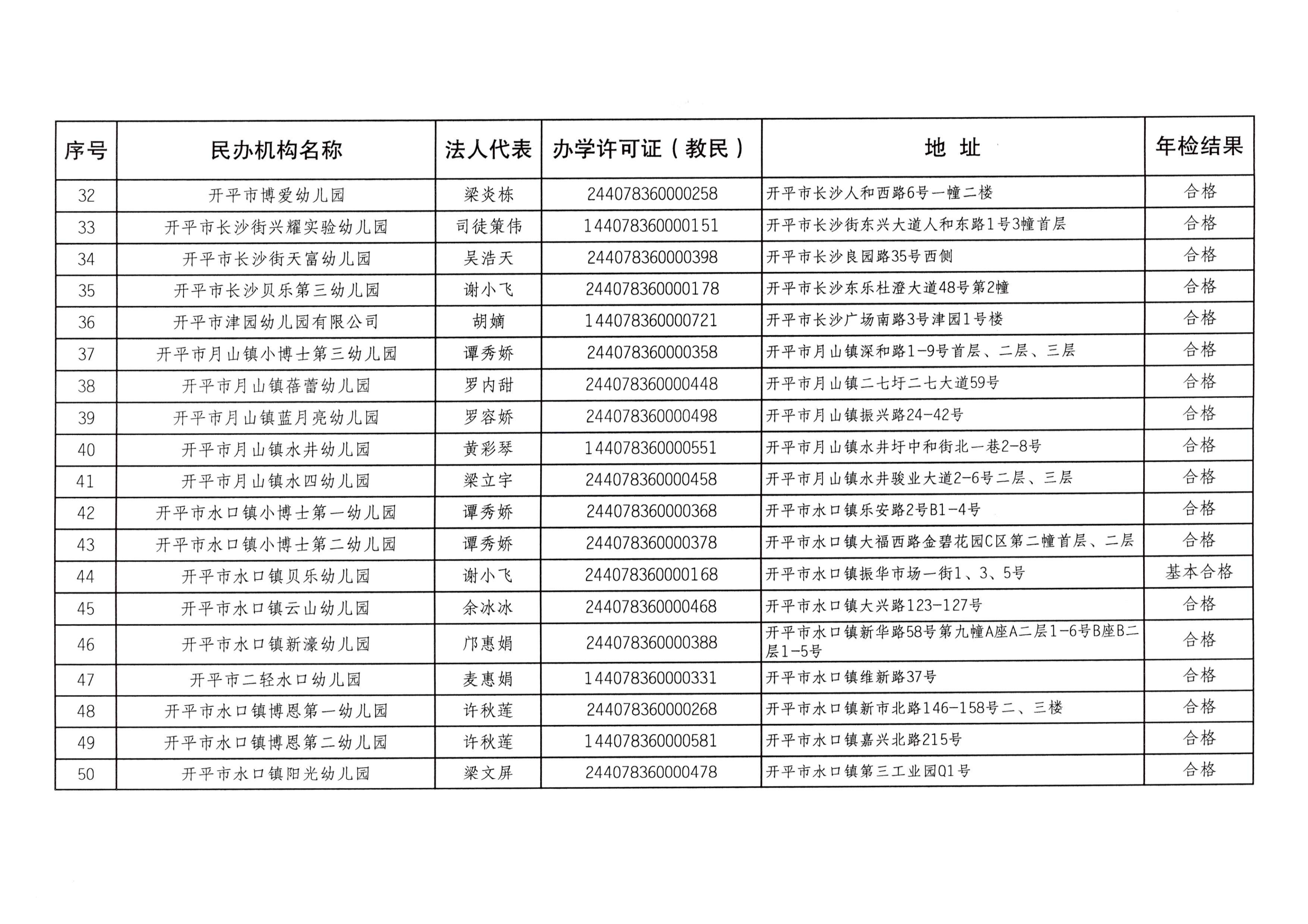 （教育）開教辦〔2023〕41號2022年度開平市民辦教育機構(gòu)年檢結(jié)果通告_04.png