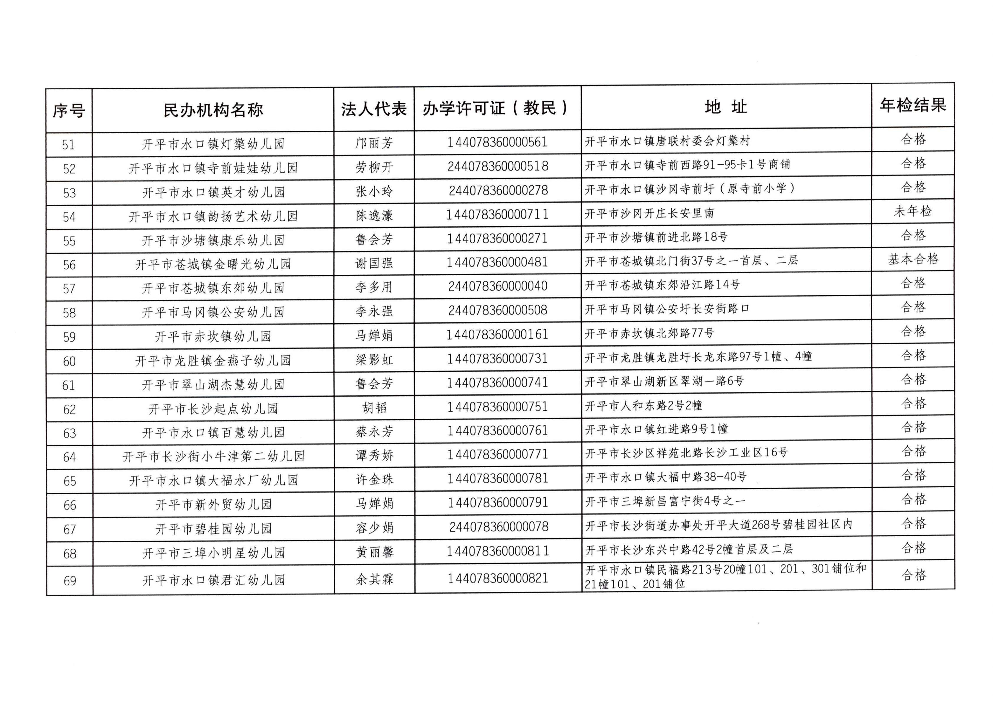 （教育）開教辦〔2023〕41號2022年度開平市民辦教育機構(gòu)年檢結(jié)果通告_05.png
