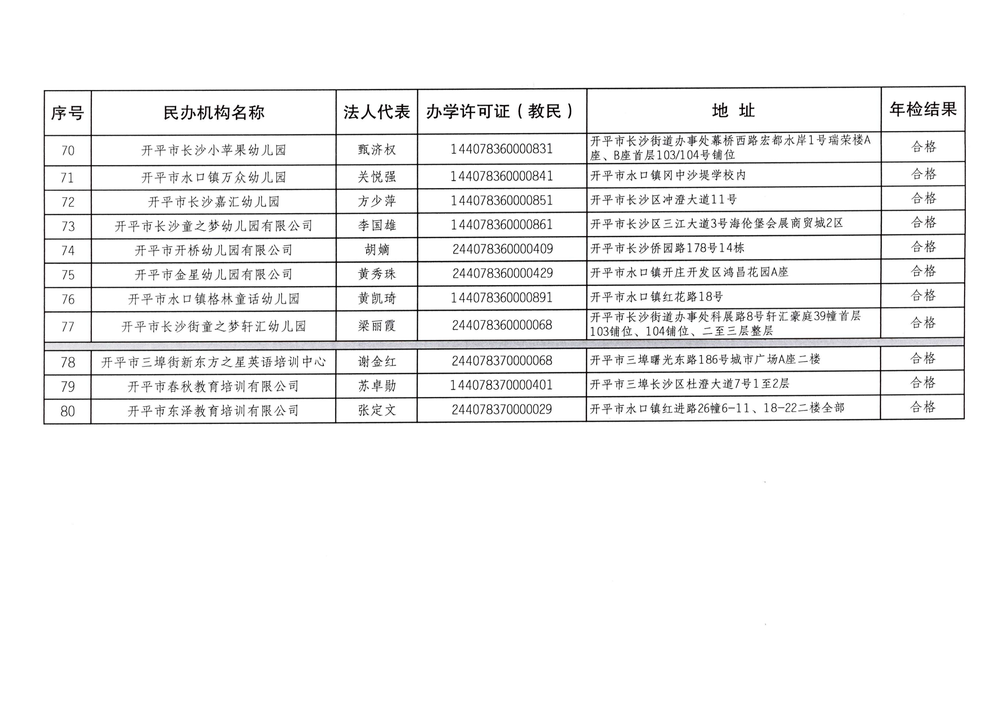 （教育）開教辦〔2023〕41號2022年度開平市民辦教育機構(gòu)年檢結(jié)果通告_06.png