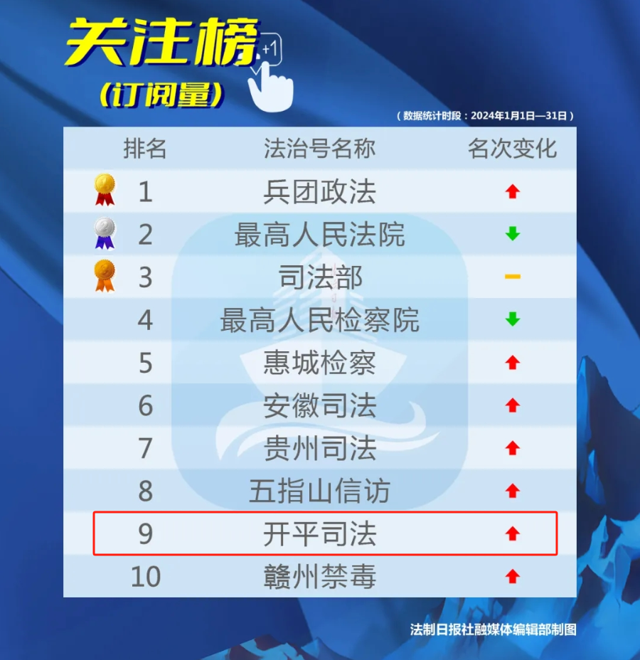 2024年1月榜單，“開平司法”在全國(guó)法治號(hào)關(guān)注榜位列第九！.png