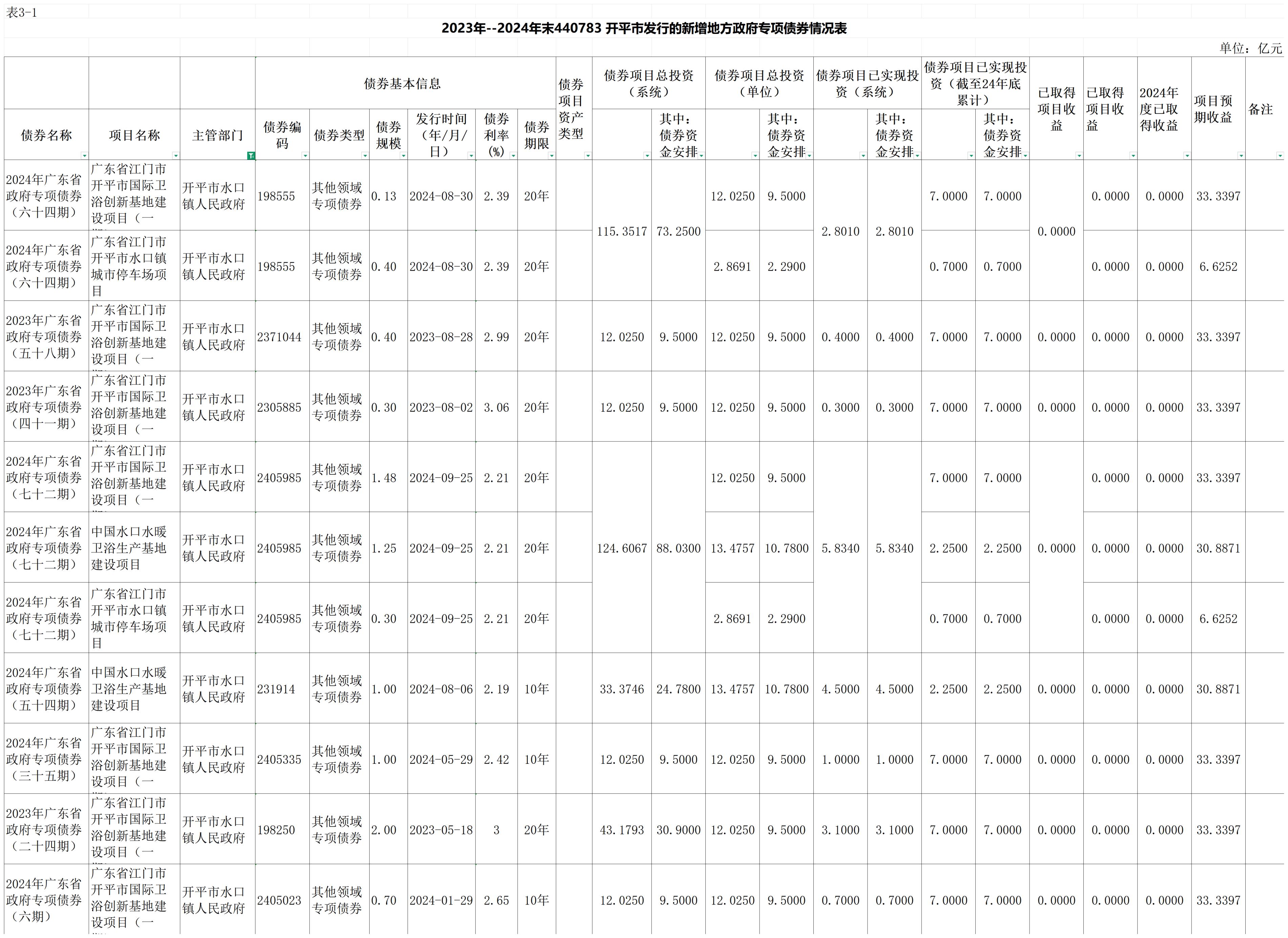 （以此份為準）2023年--2024年末440783 開平市發(fā)行的新增地方政府專項債券情況表_00(1).jpg