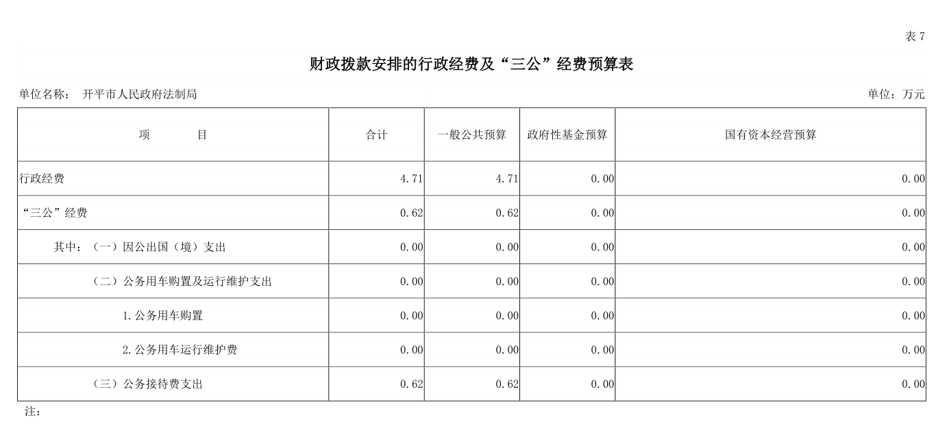 開平市人民政府法制局財政撥款安排的行政經(jīng)費及“三公”經(jīng)費預算表[S9JV.png
